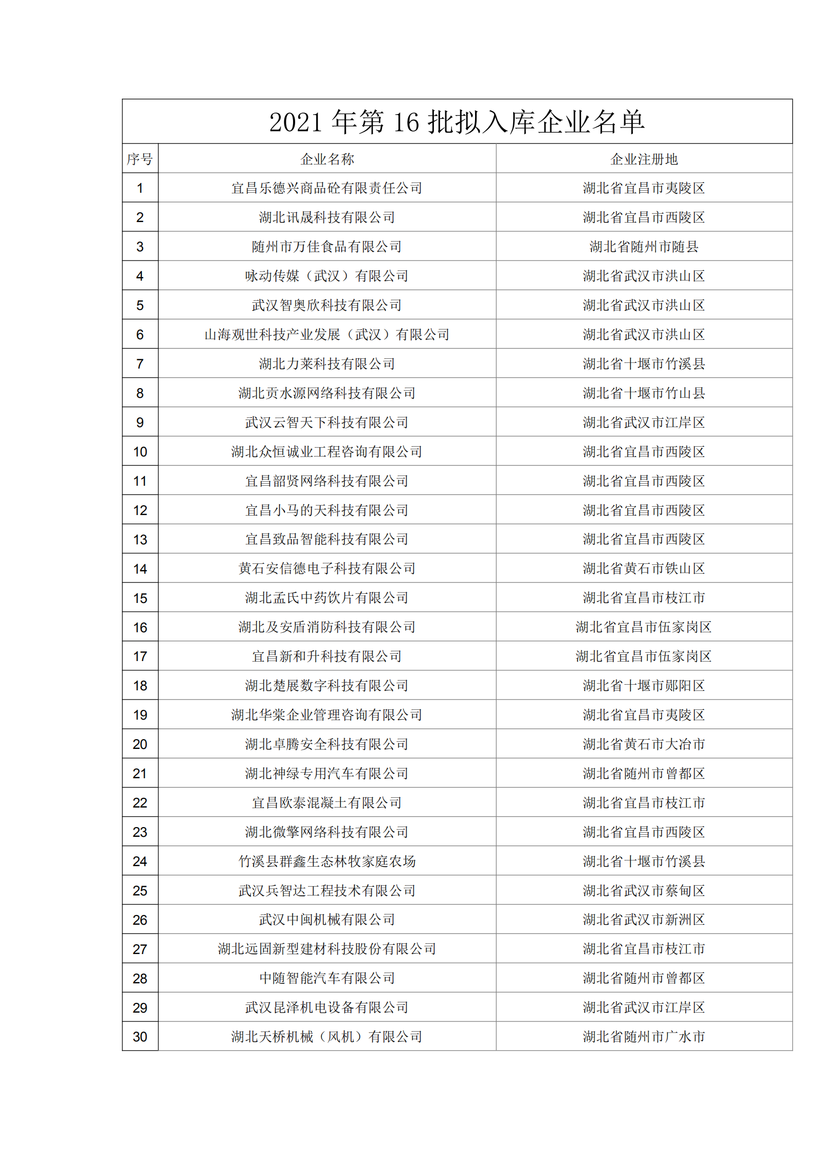 湖北省2021年第16批擬入庫科技型中小企業名單公示企業清單.pdf_00.png