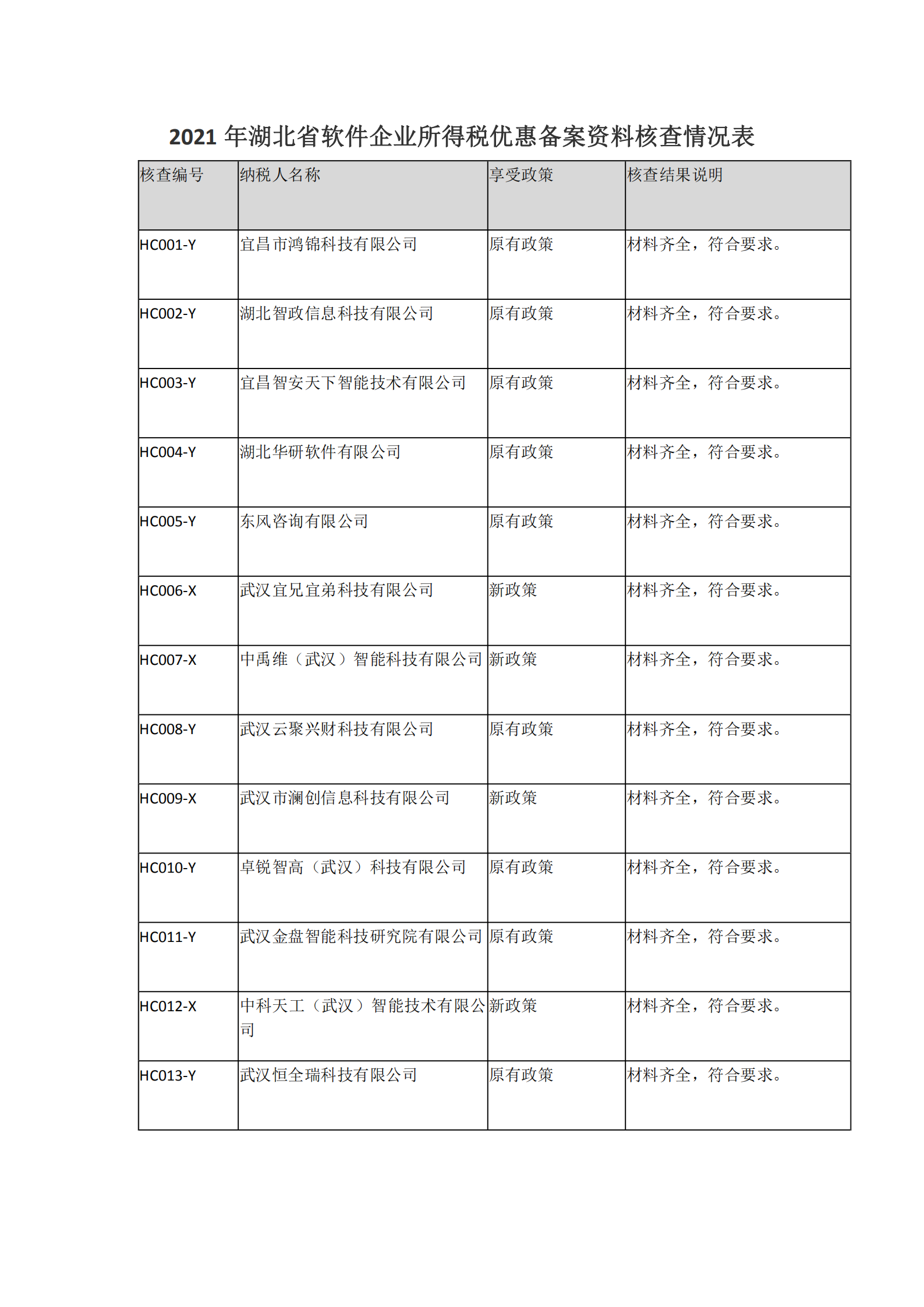 2021年湖北省軟件企業所得稅優惠備案資料核查情況表_00.png