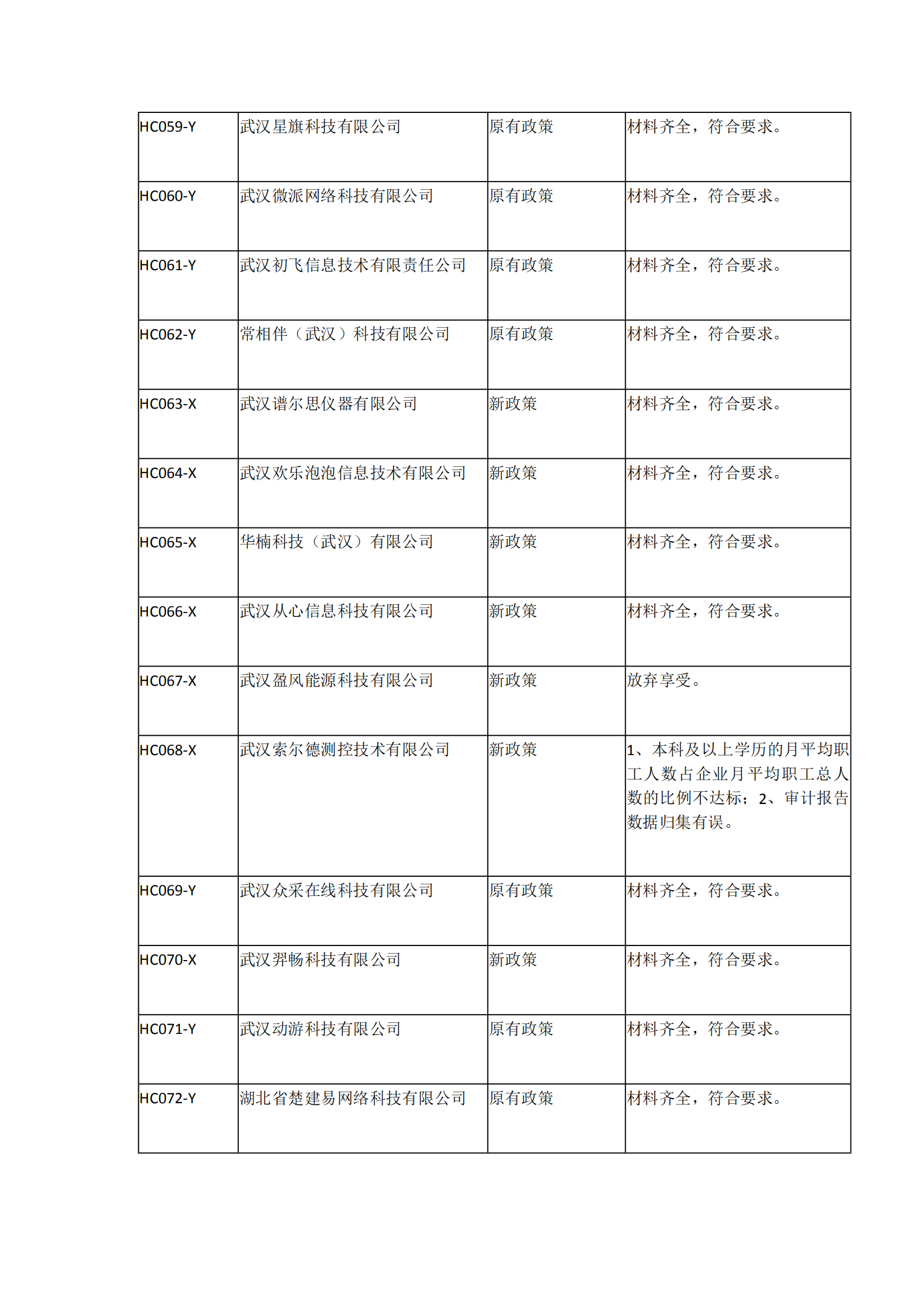 2021年湖北省軟件企業所得稅優惠備案資料核查情況表_04.png