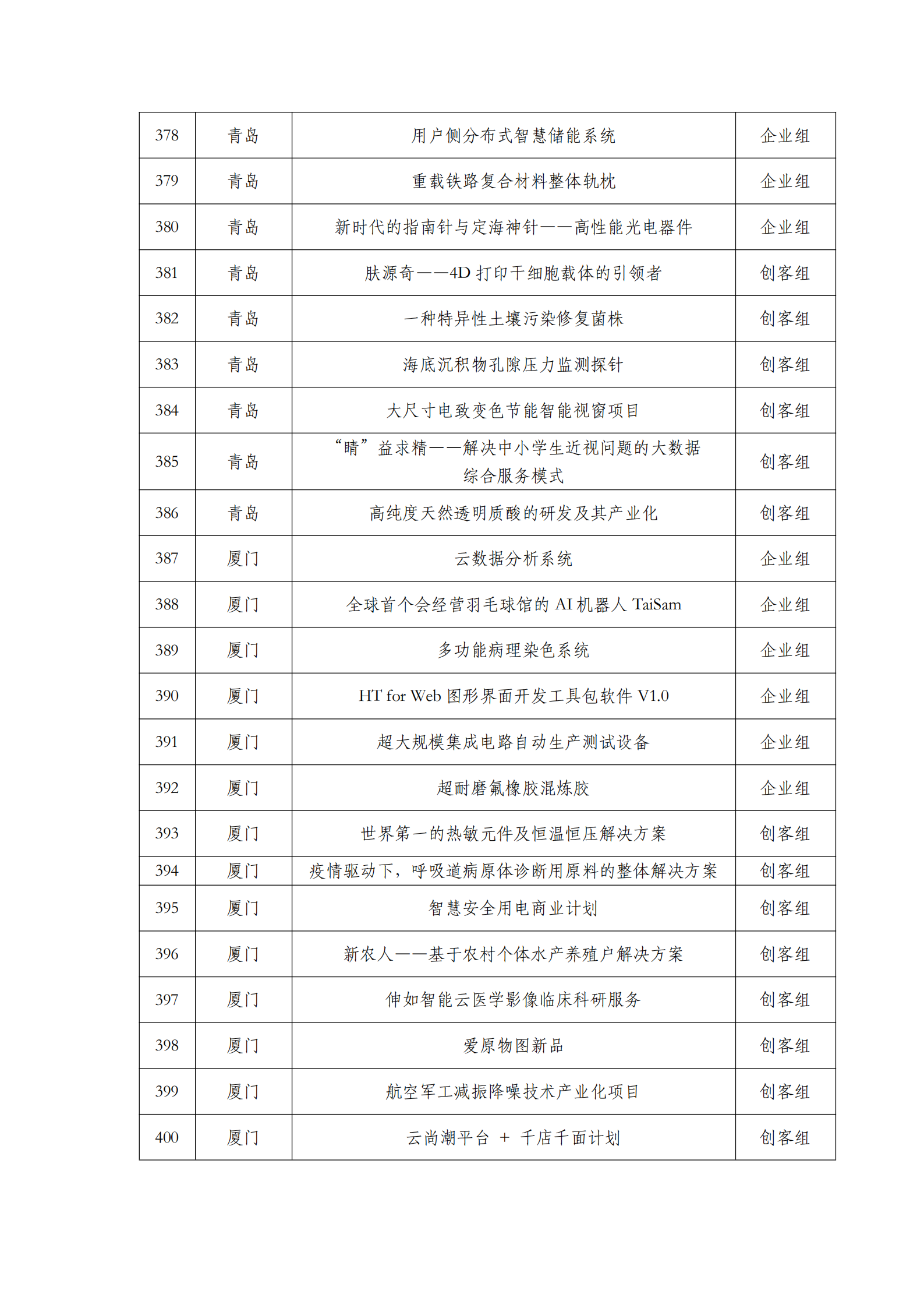 第六屆“創客中國”中小企業創新創業大賽500強公示名單_17.png