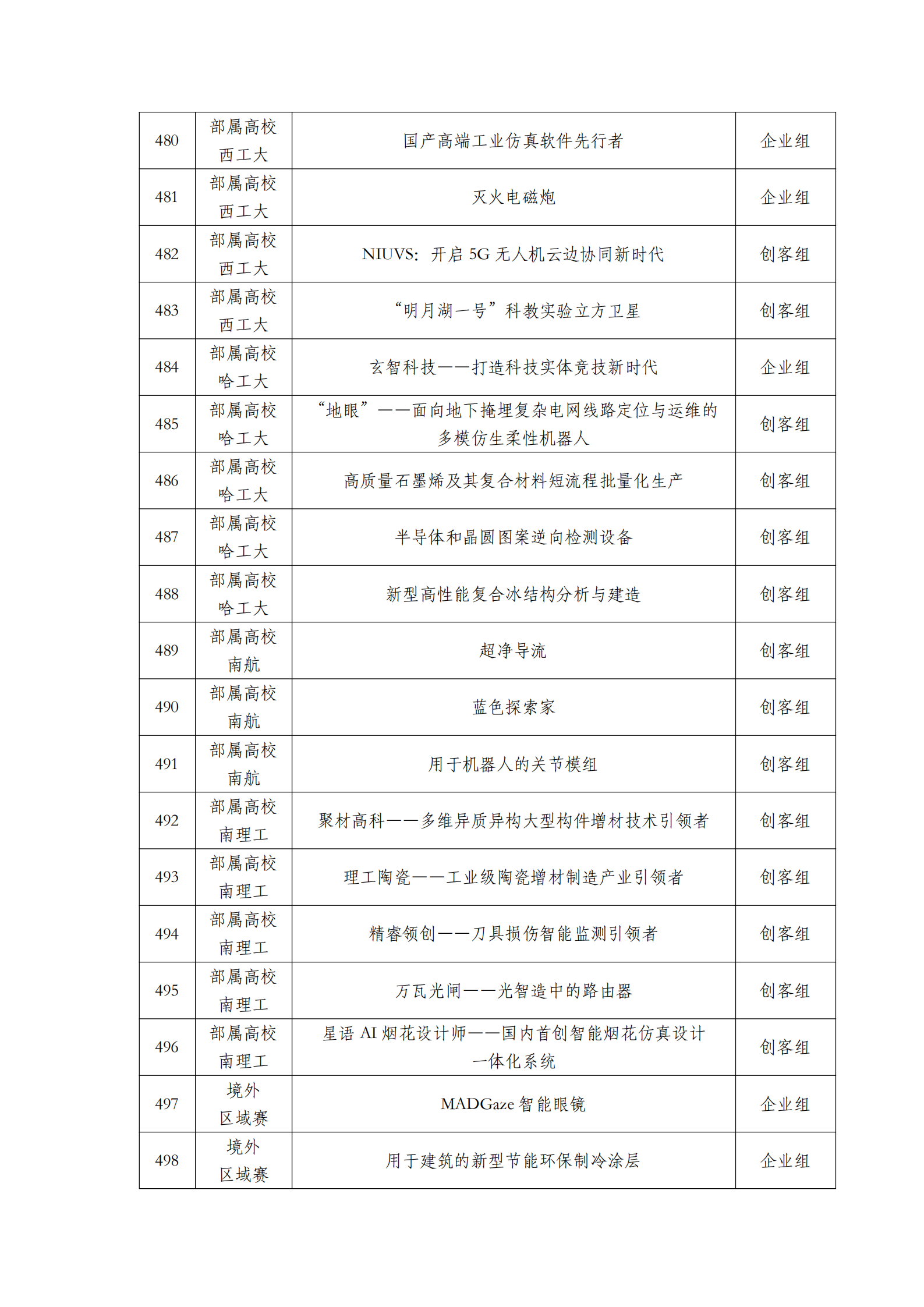 第六屆“創客中國”中小企業創新創業大賽500強公示名單_22.png