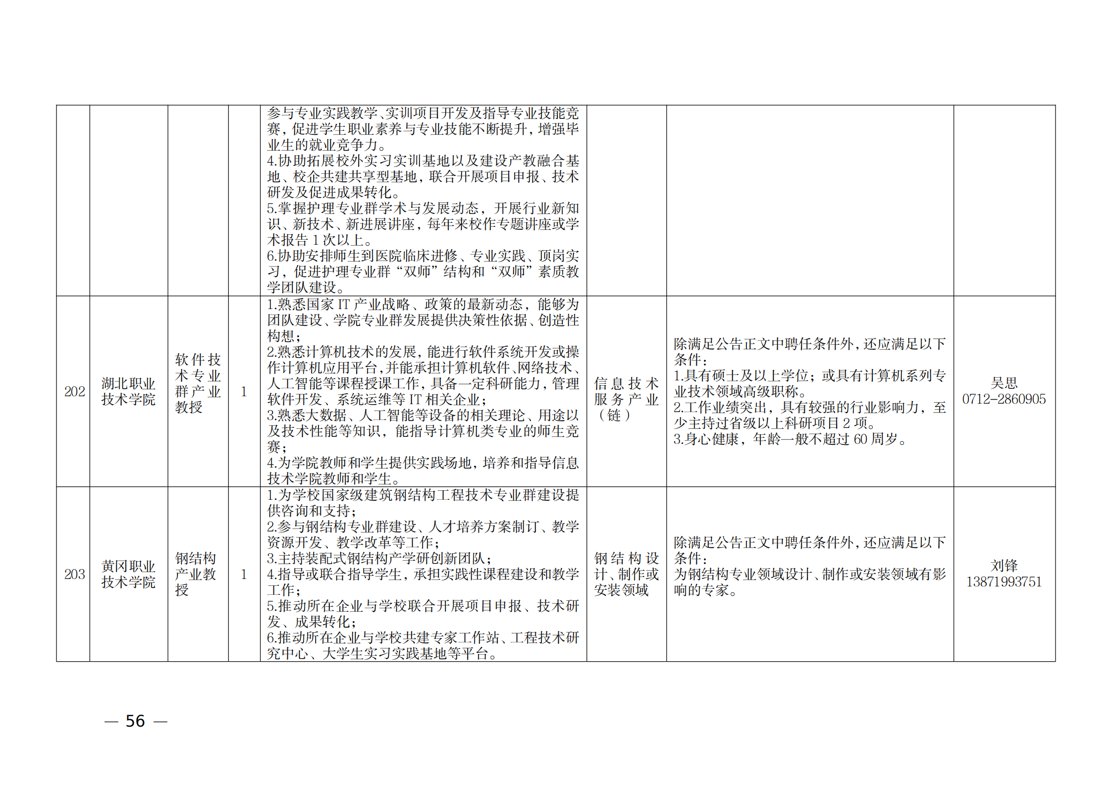 附件：1.2021年湖北產(chǎn)業(yè)教授崗位表_55.png