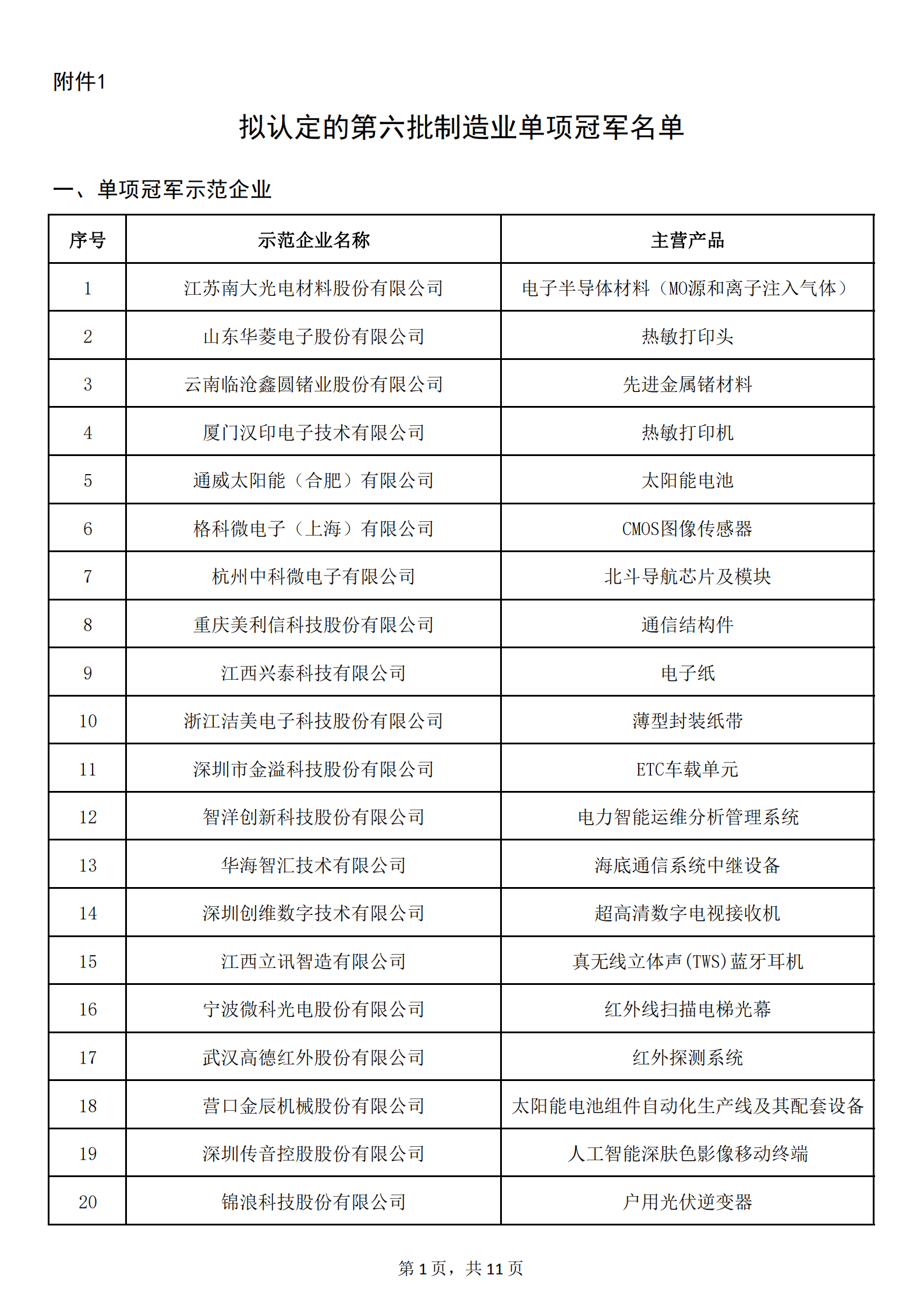 1：擬認定的第六批制造業(yè)單項冠軍名單_00.png