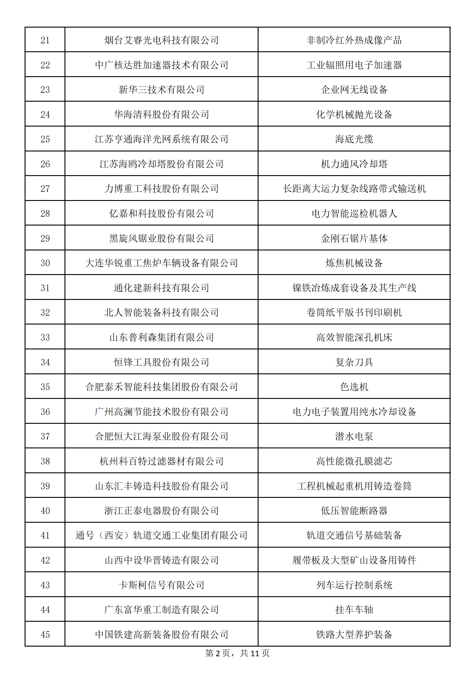 1：擬認定的第六批制造業(yè)單項冠軍名單_01.png