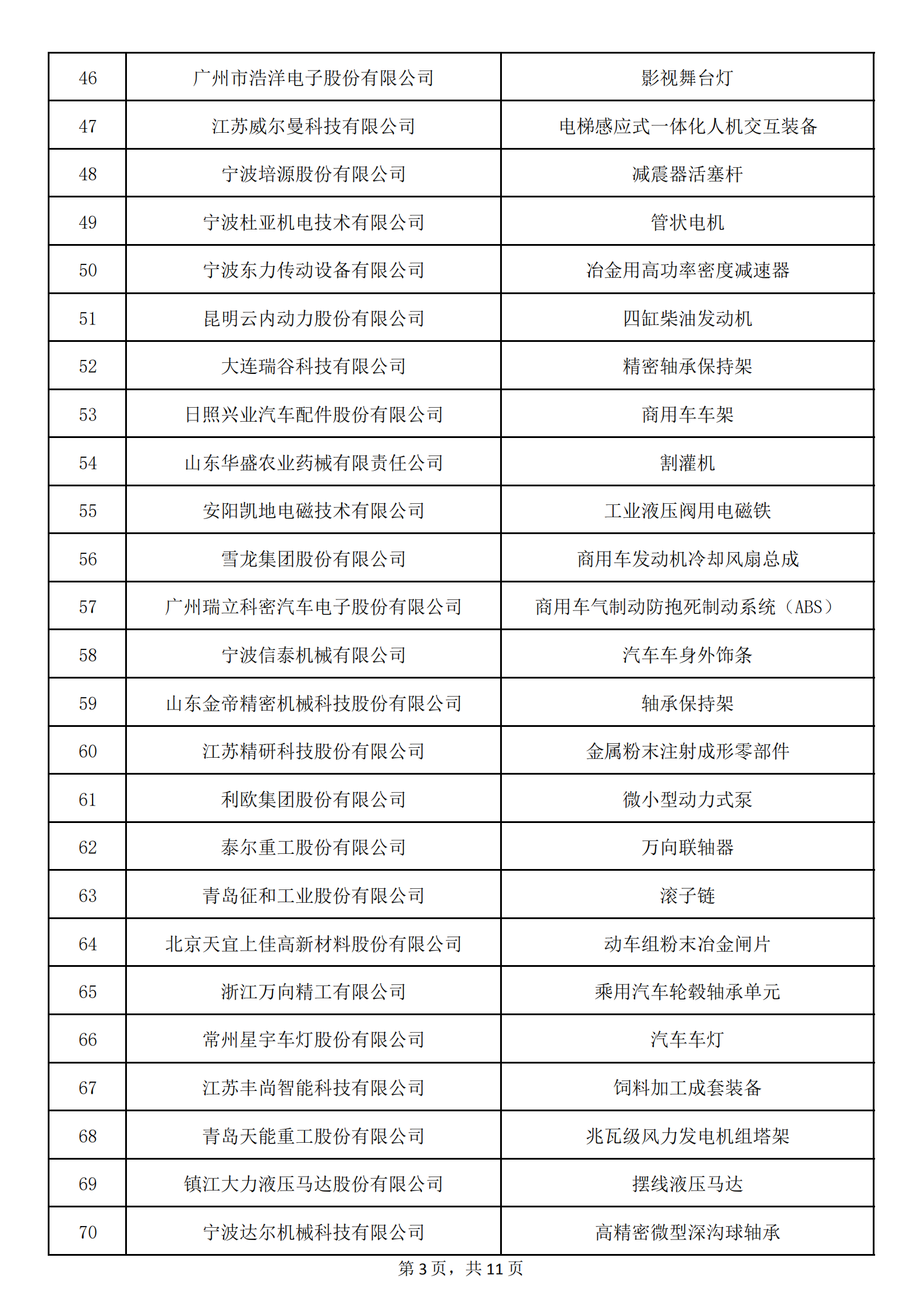 1：擬認定的第六批制造業(yè)單項冠軍名單_02.png