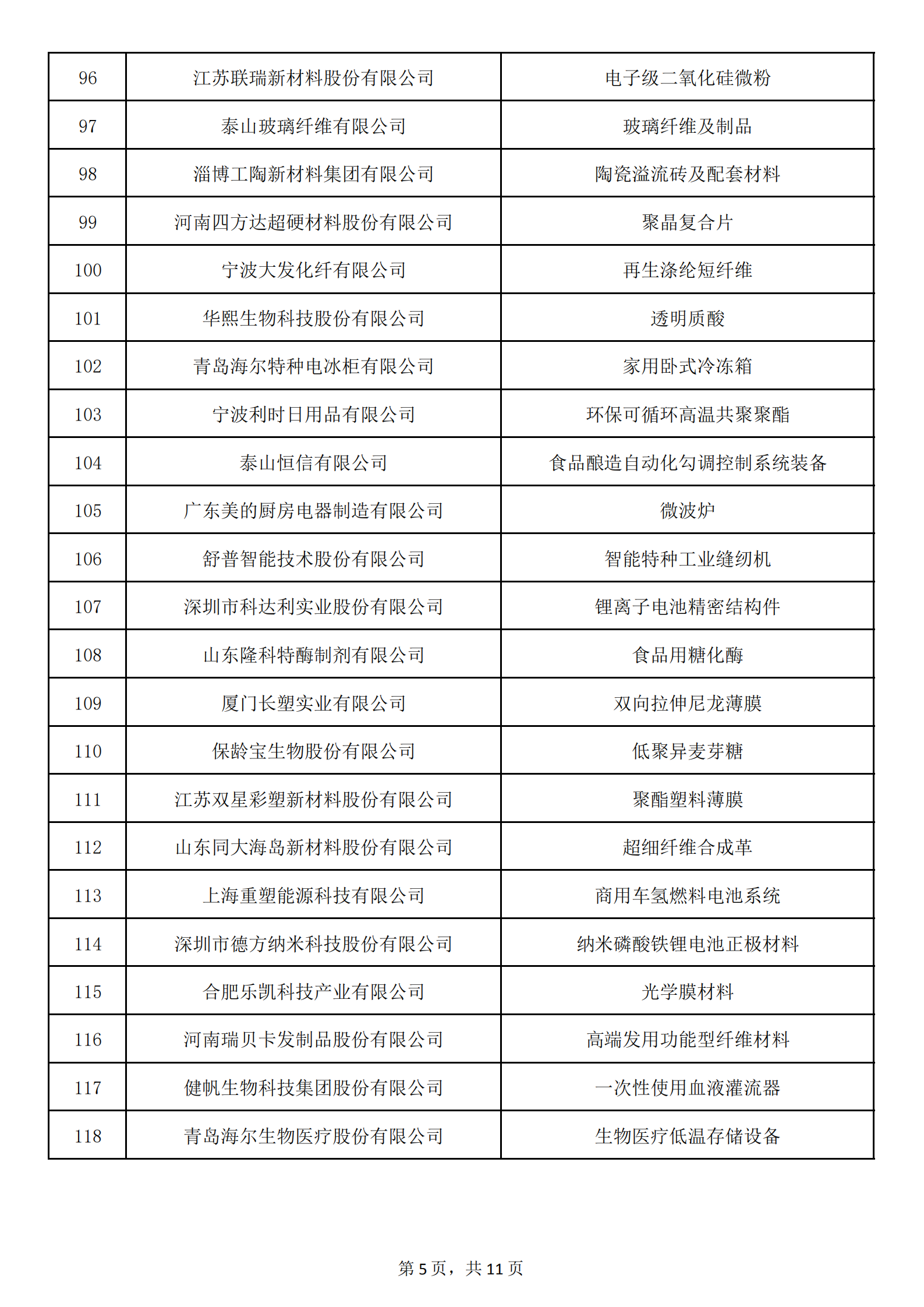 1：擬認定的第六批制造業(yè)單項冠軍名單_04.png