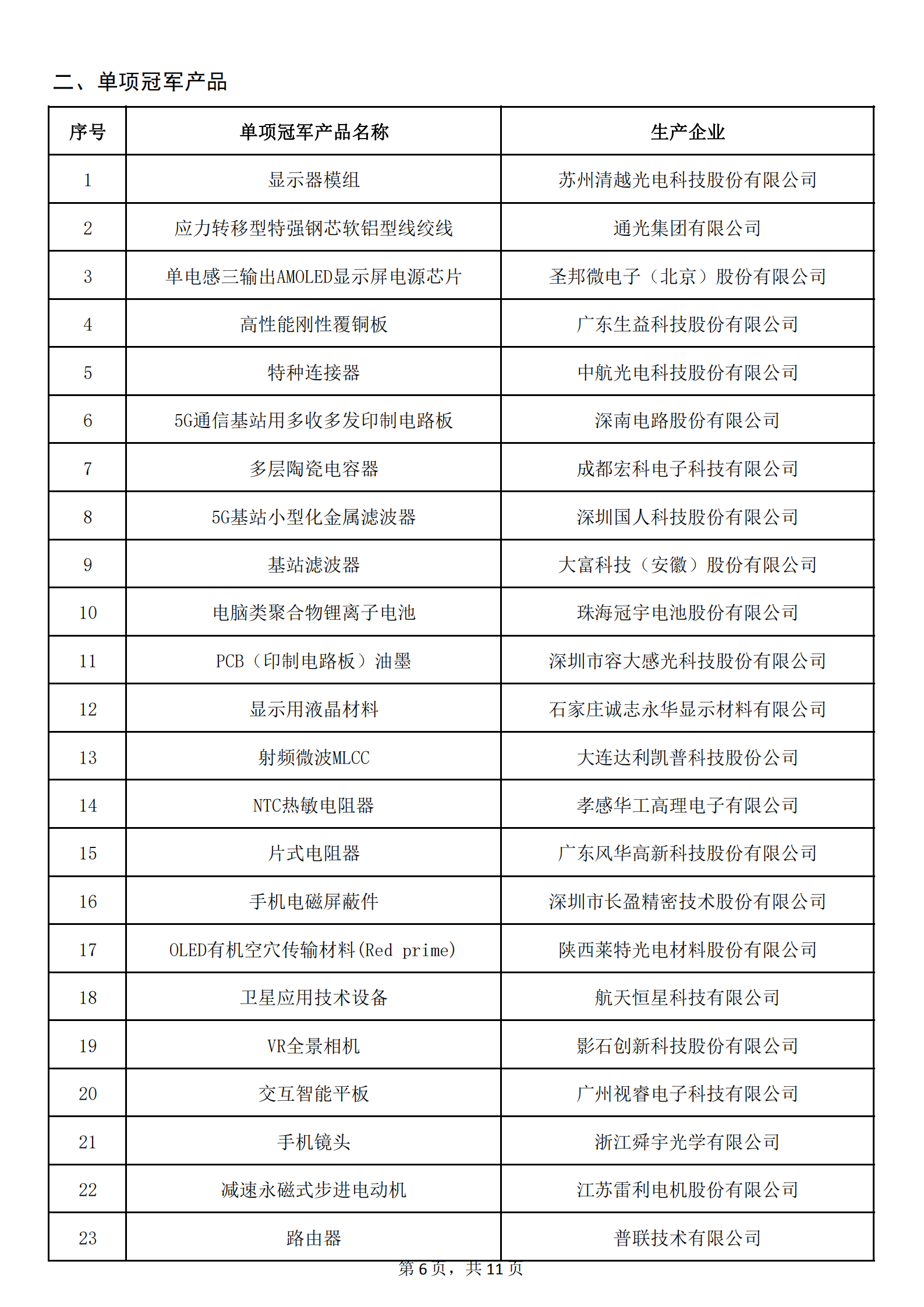 1：擬認定的第六批制造業(yè)單項冠軍名單_05.png