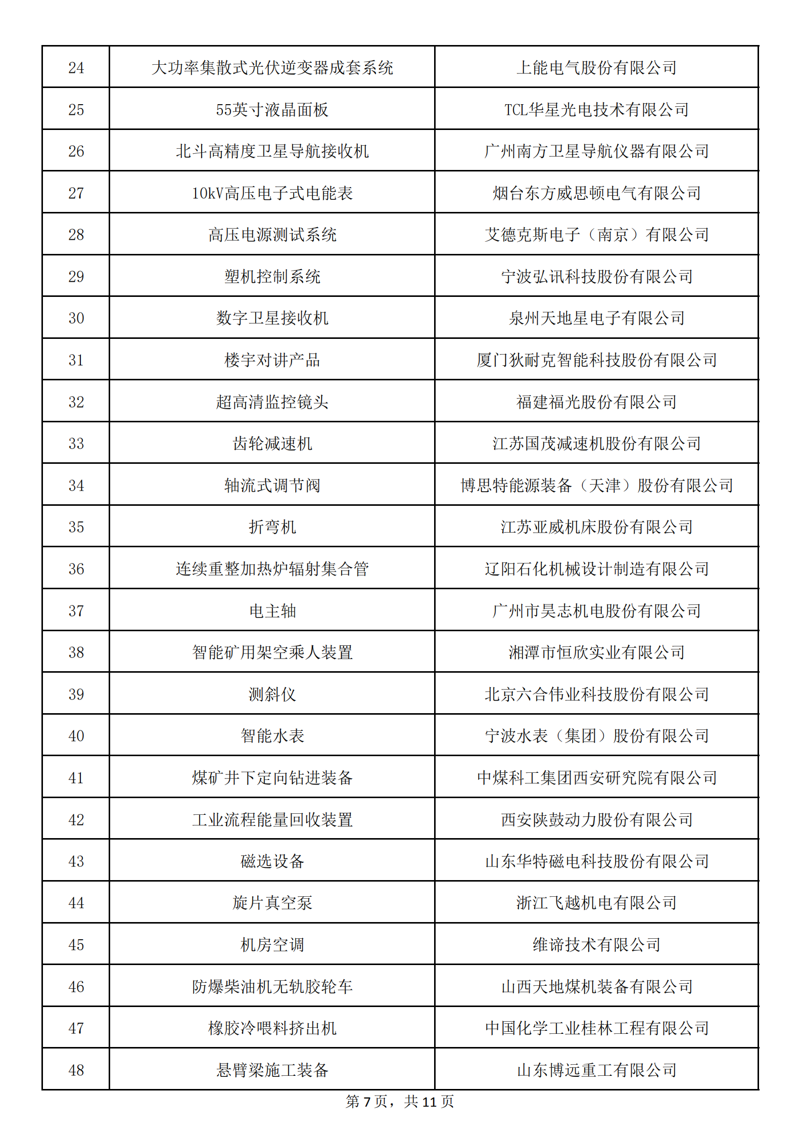 1：擬認定的第六批制造業(yè)單項冠軍名單_06.png