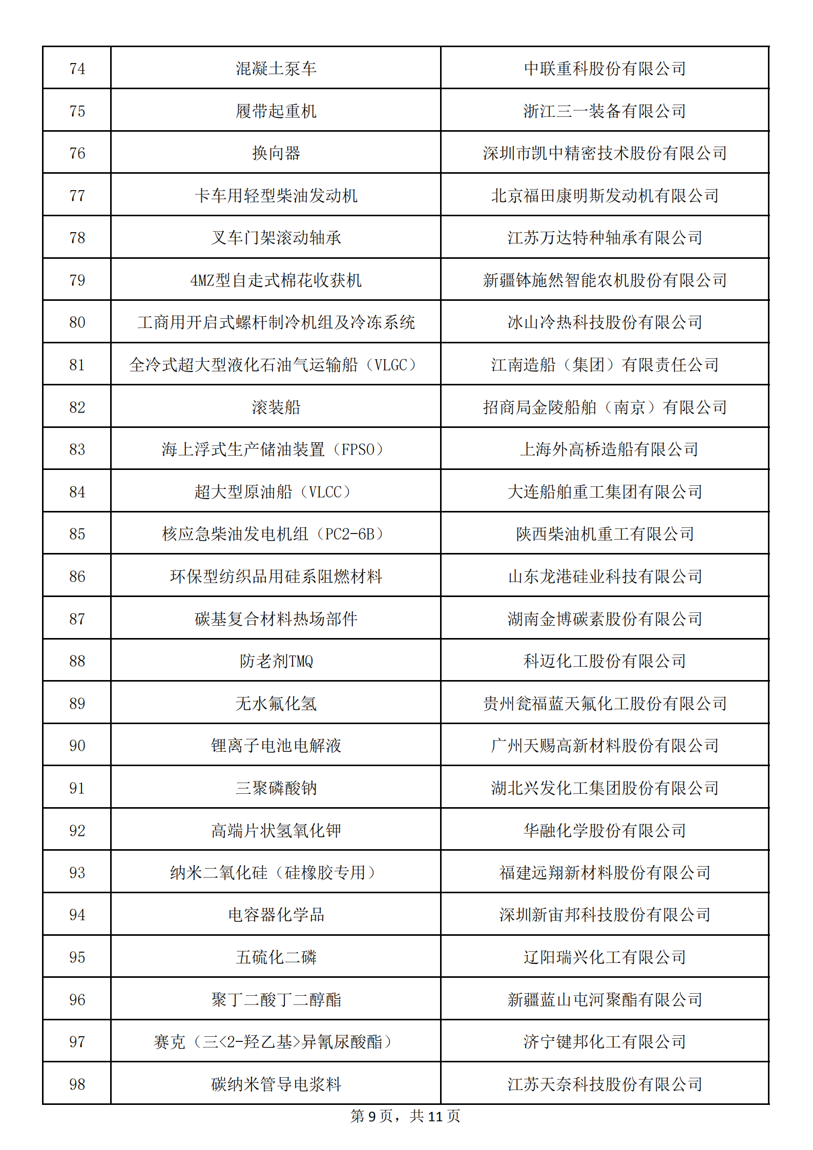 1：擬認定的第六批制造業(yè)單項冠軍名單_08.png