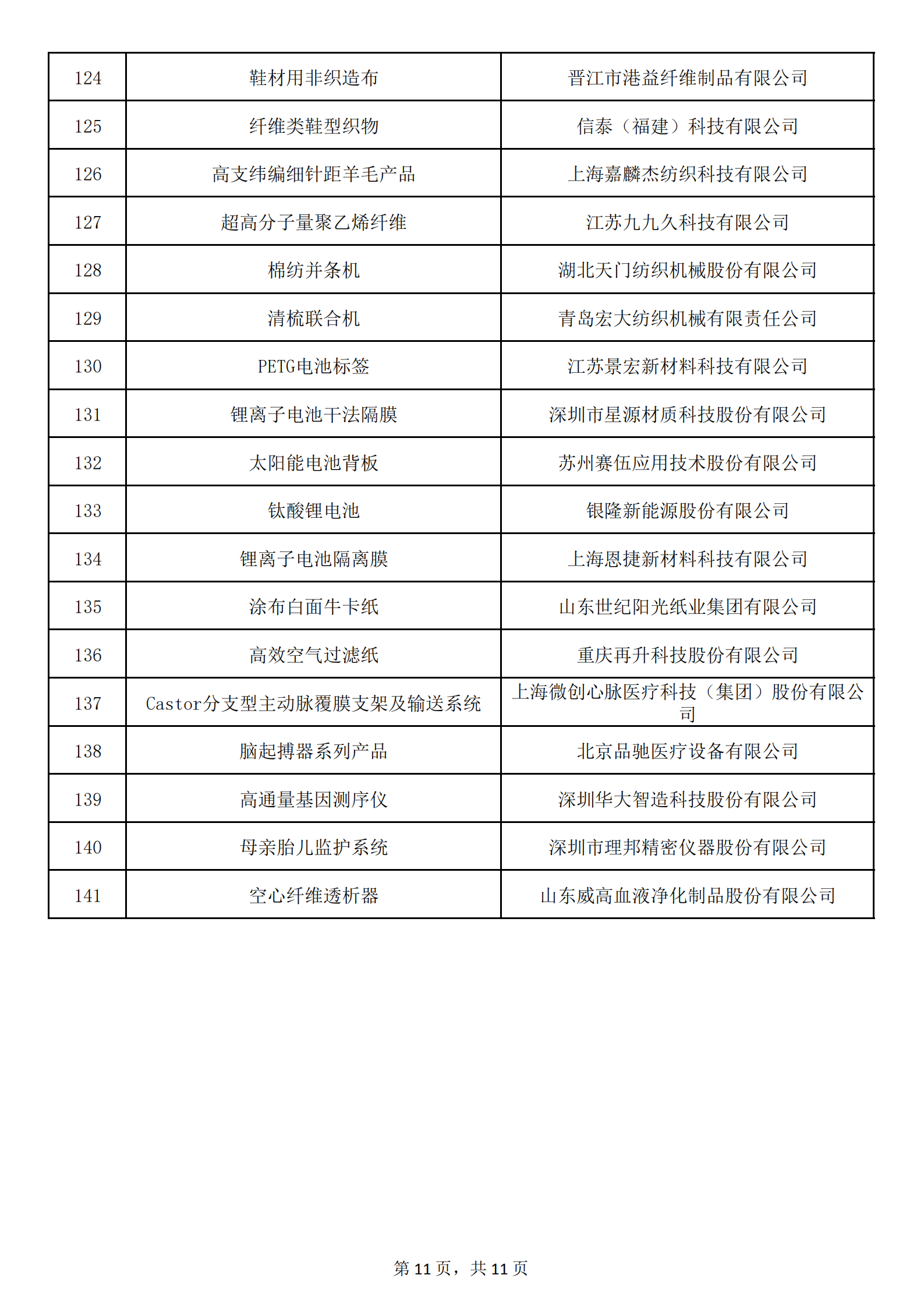 1：擬認定的第六批制造業(yè)單項冠軍名單_10.png