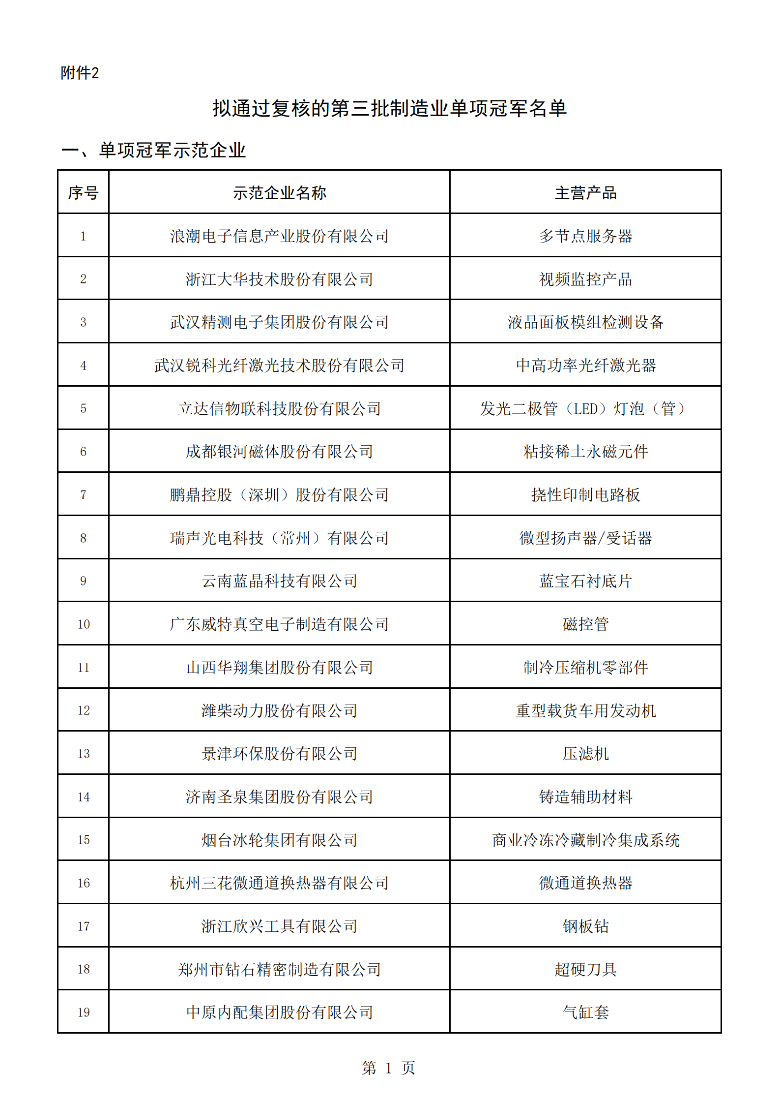 2：擬通過復核的第三批制造業(yè)單項冠軍名單_00.png