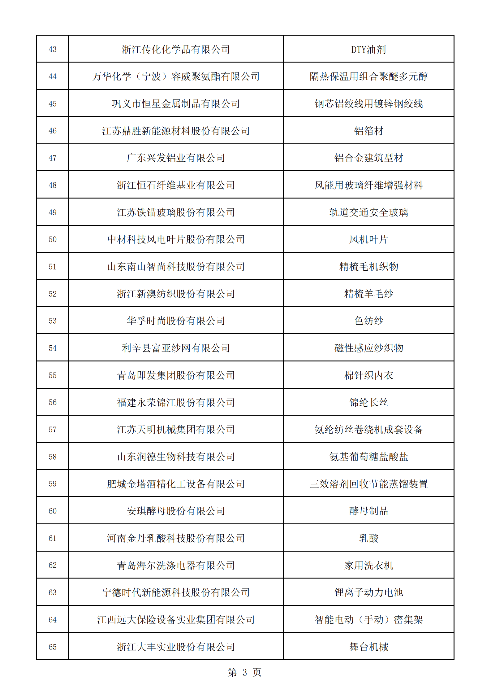 2：擬通過復核的第三批制造業(yè)單項冠軍名單_02.png