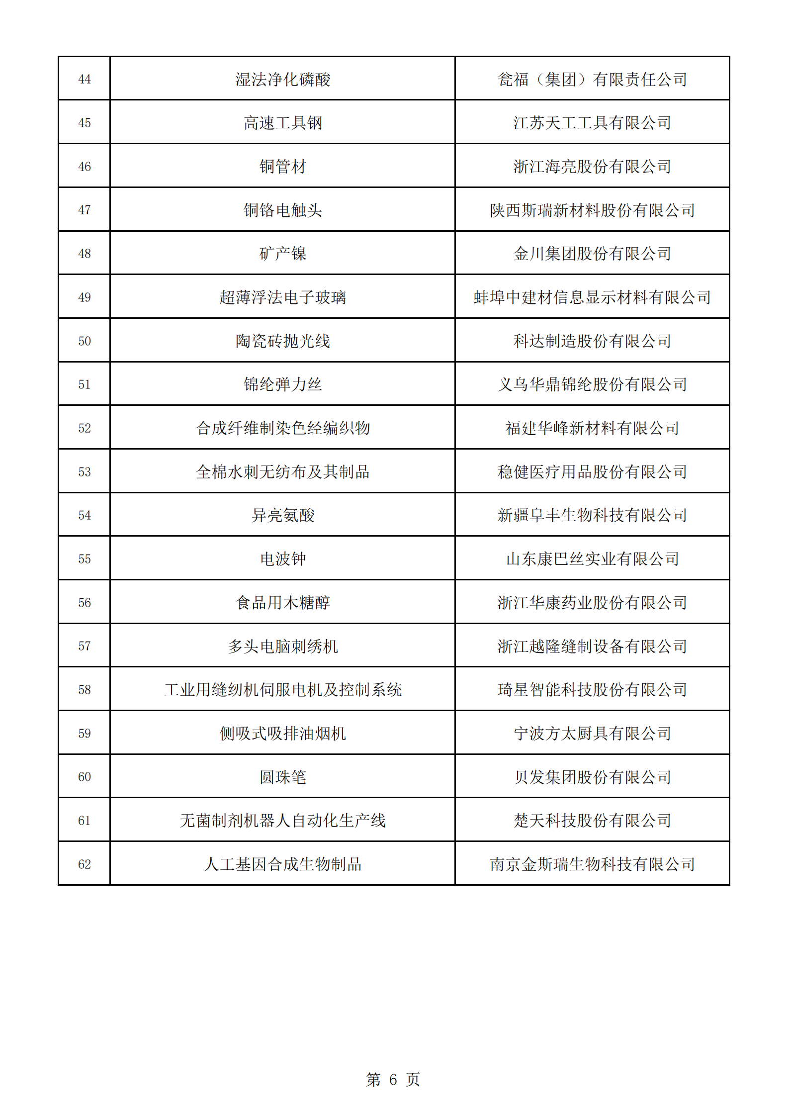 2：擬通過復核的第三批制造業(yè)單項冠軍名單_05.png