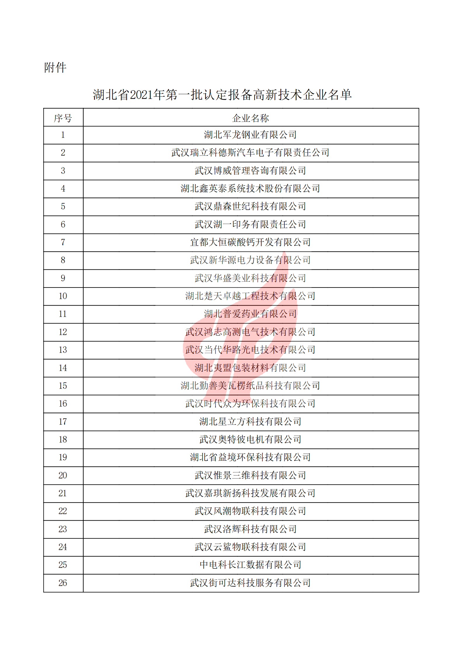 湖北省2021年第一批認定報備高新技術企業名單_00.png