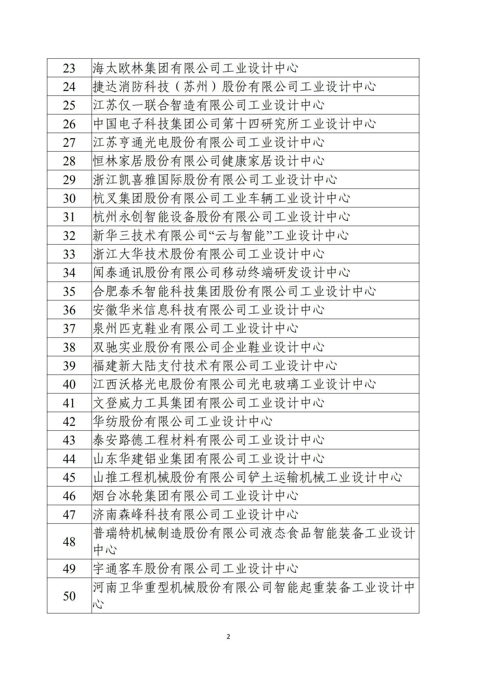 第五批國家級工業設計中心名單_01.jpg