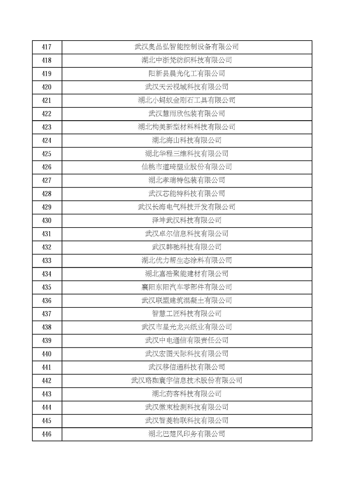 湖北省2021年第四批認定報備高新技術企業名單_頁面_15.jpg