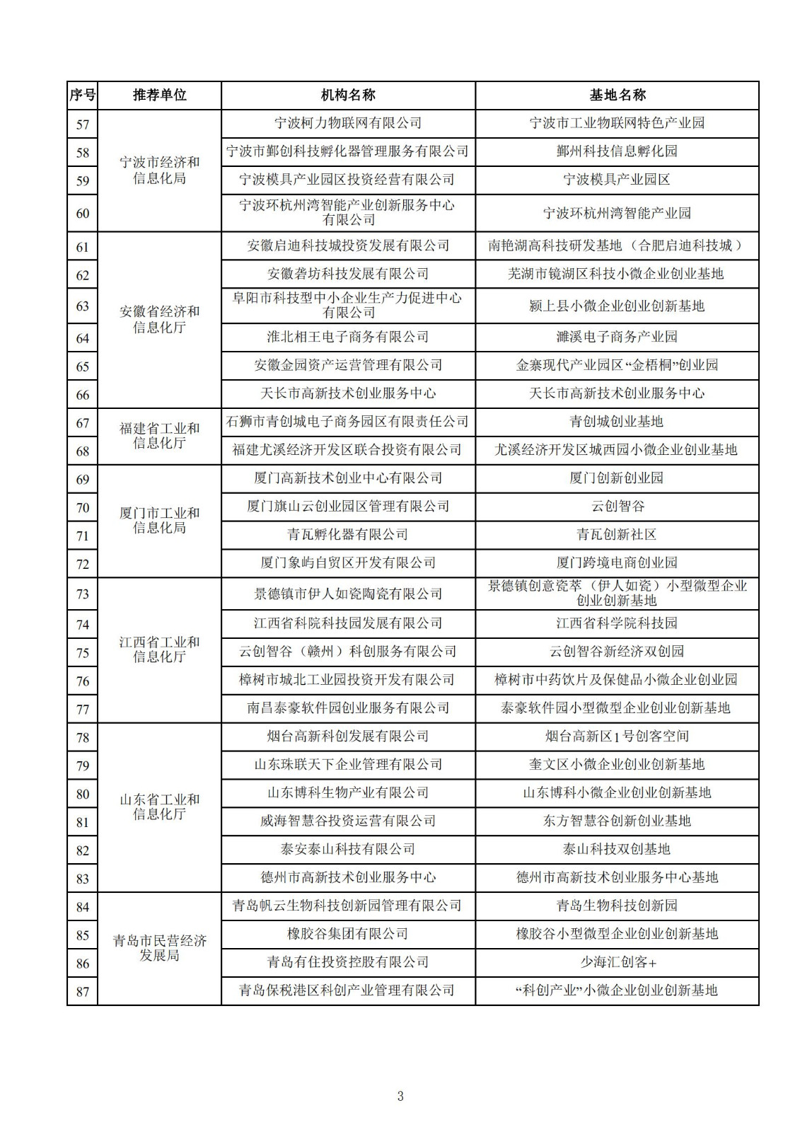 2021年度國家小型微型企業創業創新示范基地名單_02.jpg