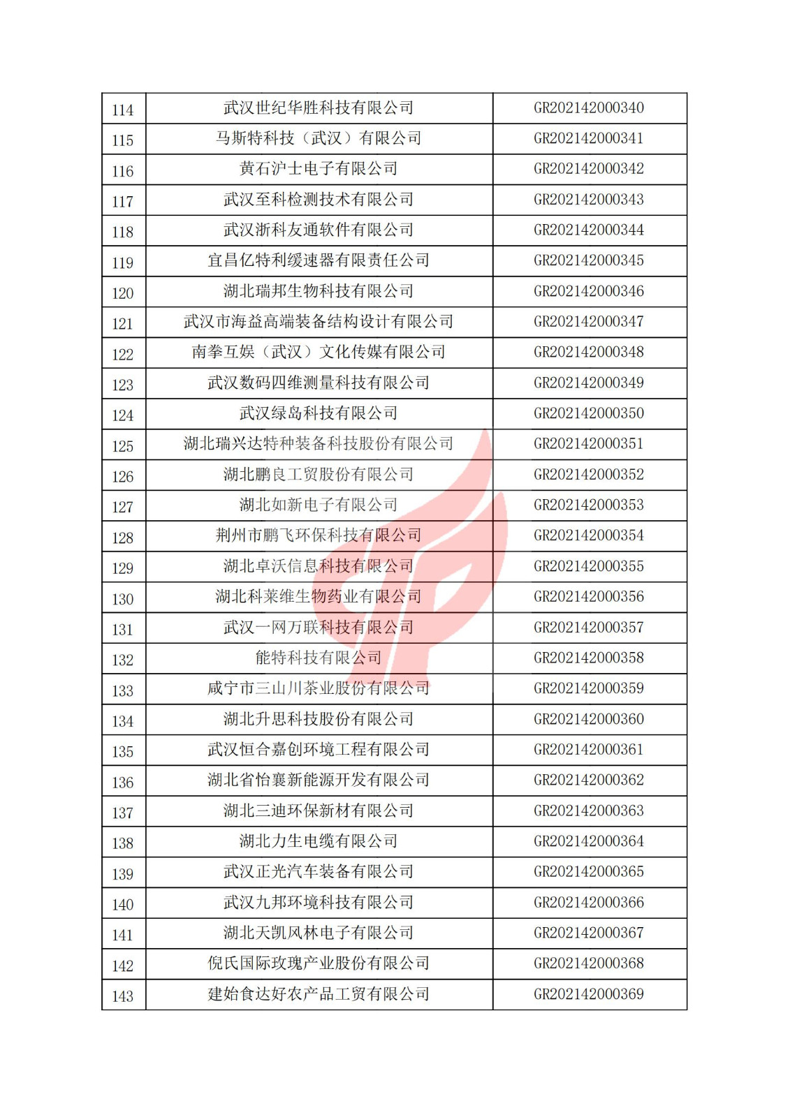 湖北省2021年認定的第二批高新技術企業進行備案名單_04.jpg