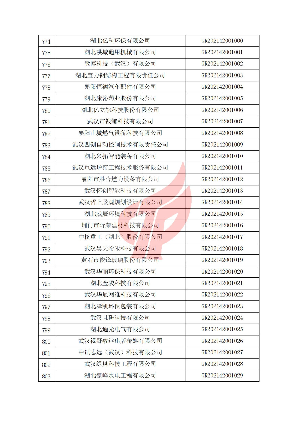 湖北省2021年認定的第二批高新技術企業進行備案名單_26.jpg