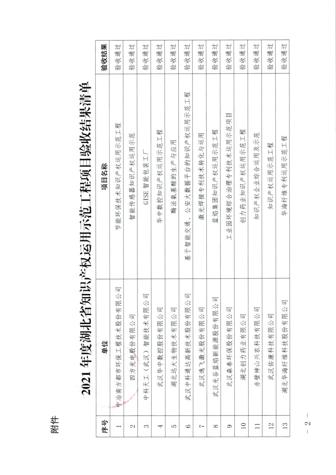 關(guān)于公布2021年湖北省知識(shí)產(chǎn)權(quán)運(yùn)用示范工程項(xiàng)目驗(yàn)收結(jié)果的通知._頁(yè)面_2.jpg