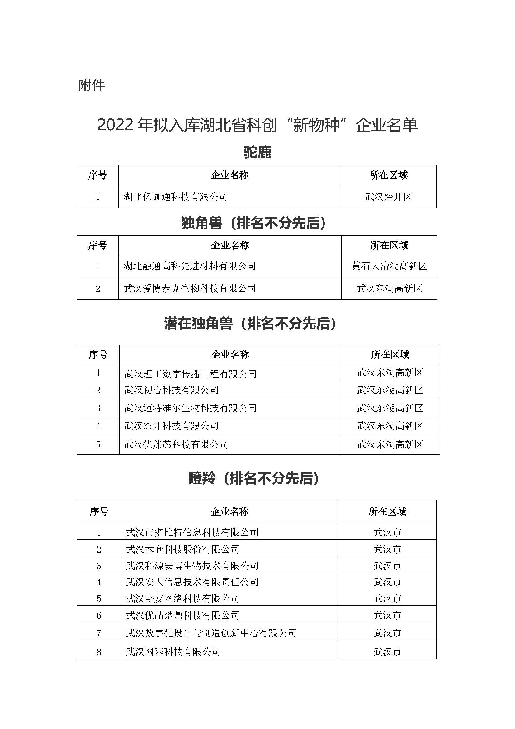 2022年擬入庫湖北省科創“新物種”企業名單_頁面_01.jpg