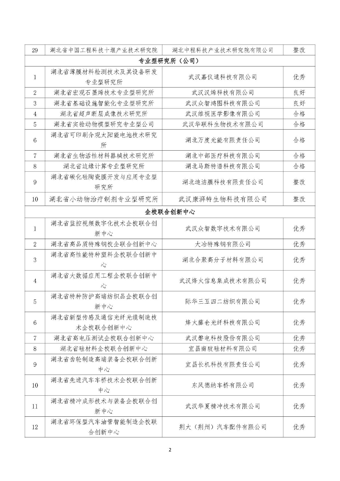 2022年度湖北省新型研發機構績效評價結果清單_頁面_02.jpg