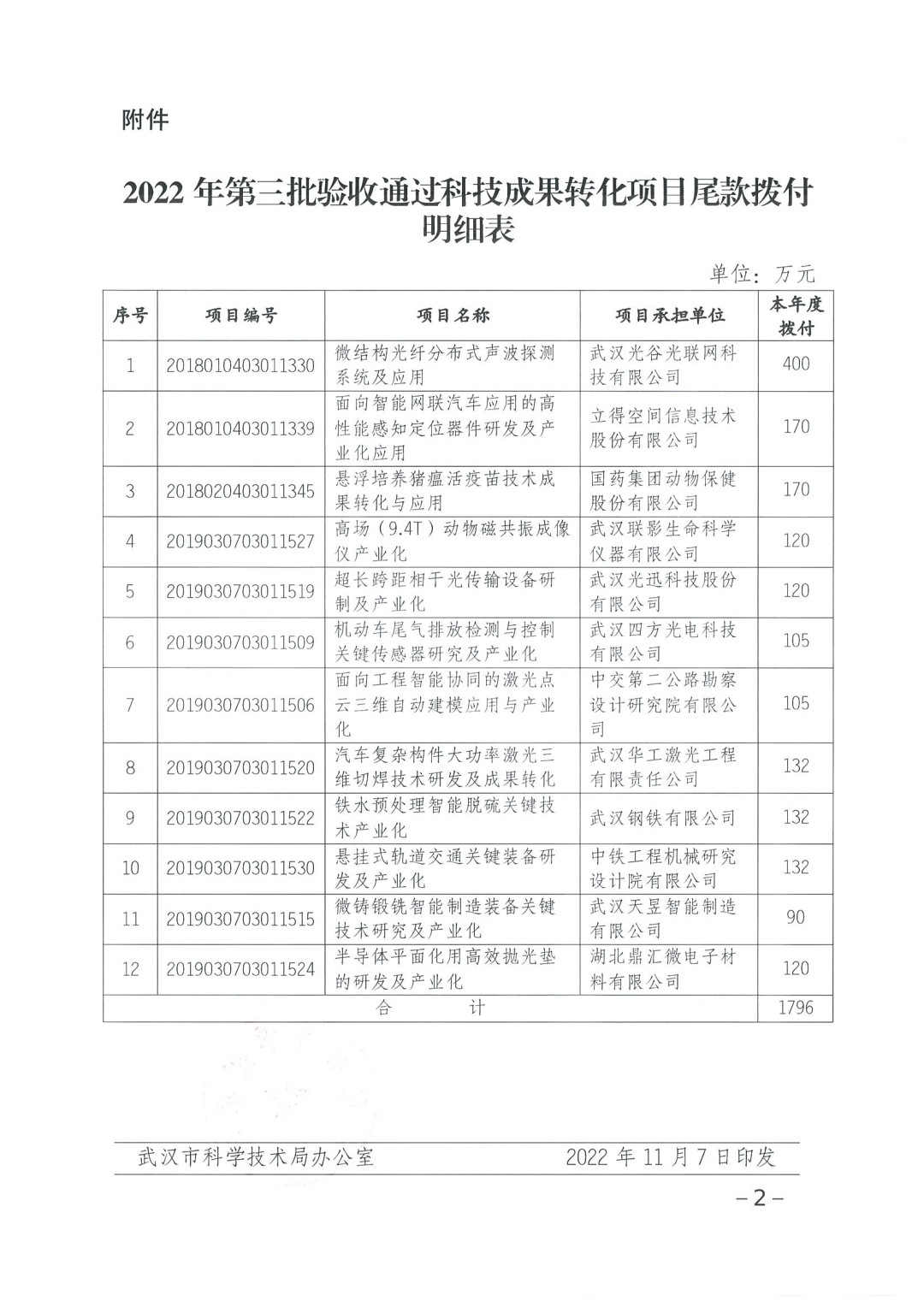 87-市科技局關(guān)于撥付2022年第三批驗收通過科技成果轉(zhuǎn)化項目尾款的通知_頁面_2.jpg