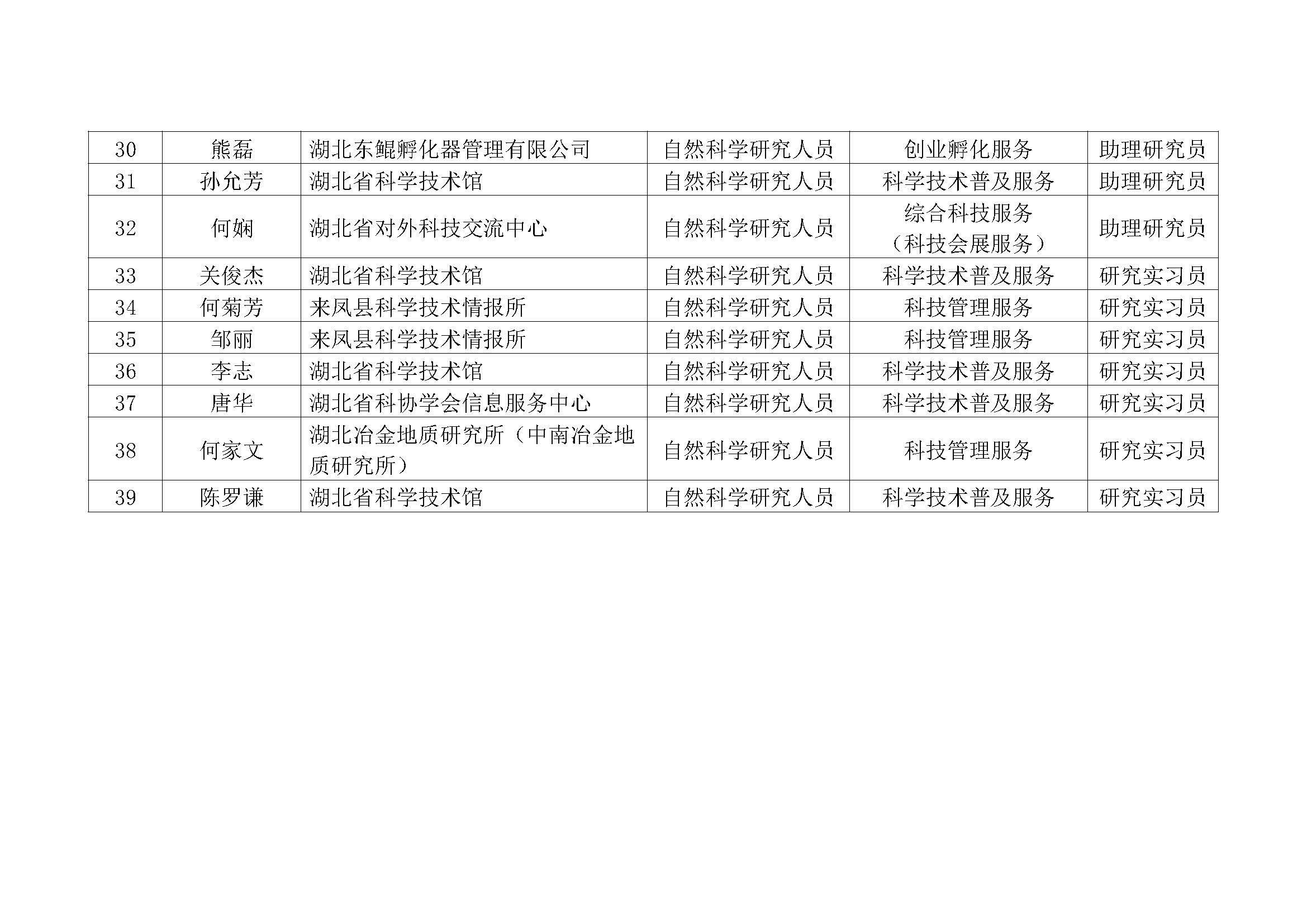 2022年度湖北省自然科學(xué)研究系列職稱評審評前資格初審結(jié)果_頁面_3.jpg