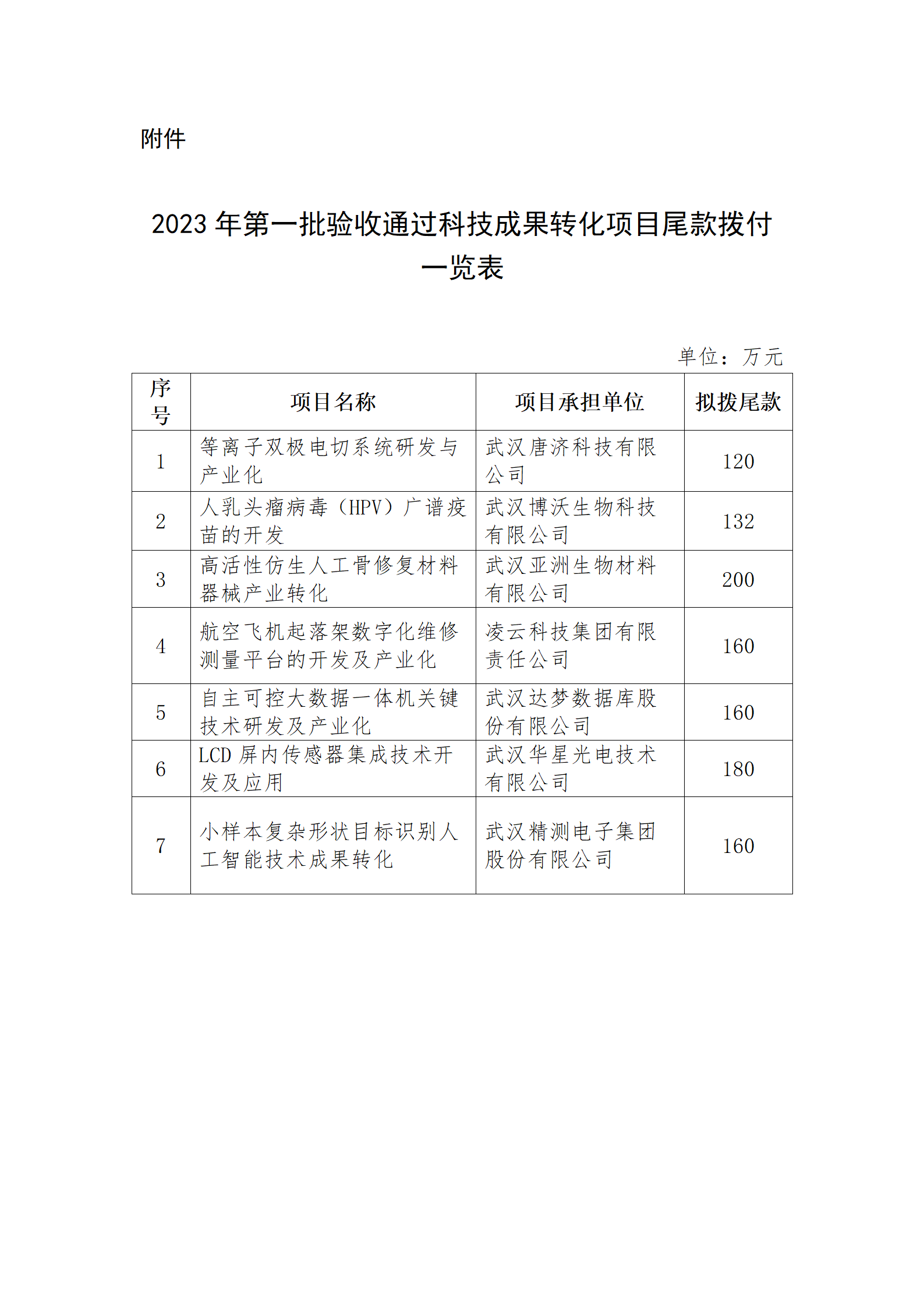 附件：2023年第一批驗收通過科技成果轉化項目尾款撥付一覽表_01.png