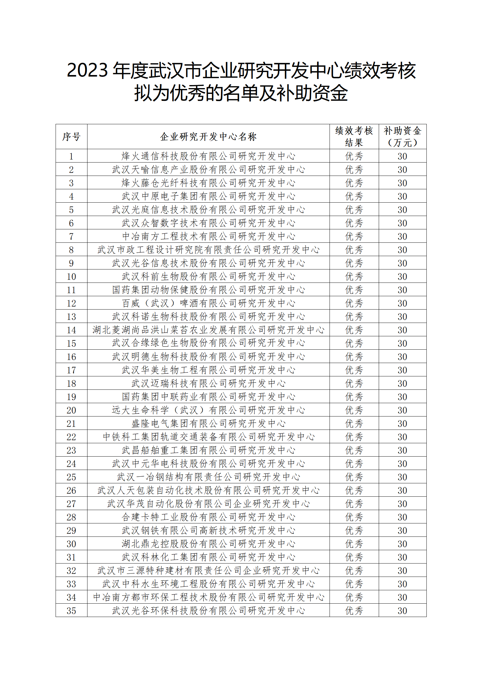 附件： 2023年度武漢市企業研究開發中心績效考核擬為優秀的名單及補助資金_01.png