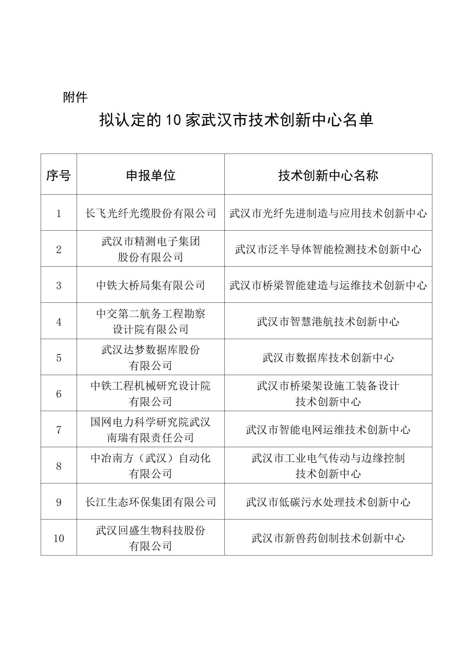 擬認定的10家武漢市技術創新中心名單_01.png