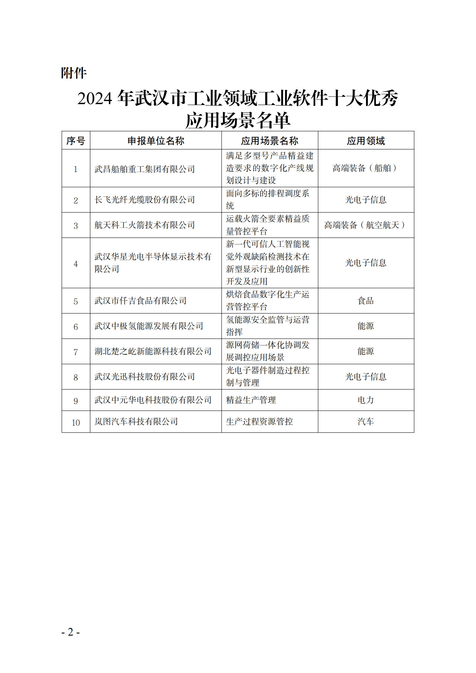 2024年武漢市工業領域工業軟件十大優秀應用場景名單_00.png