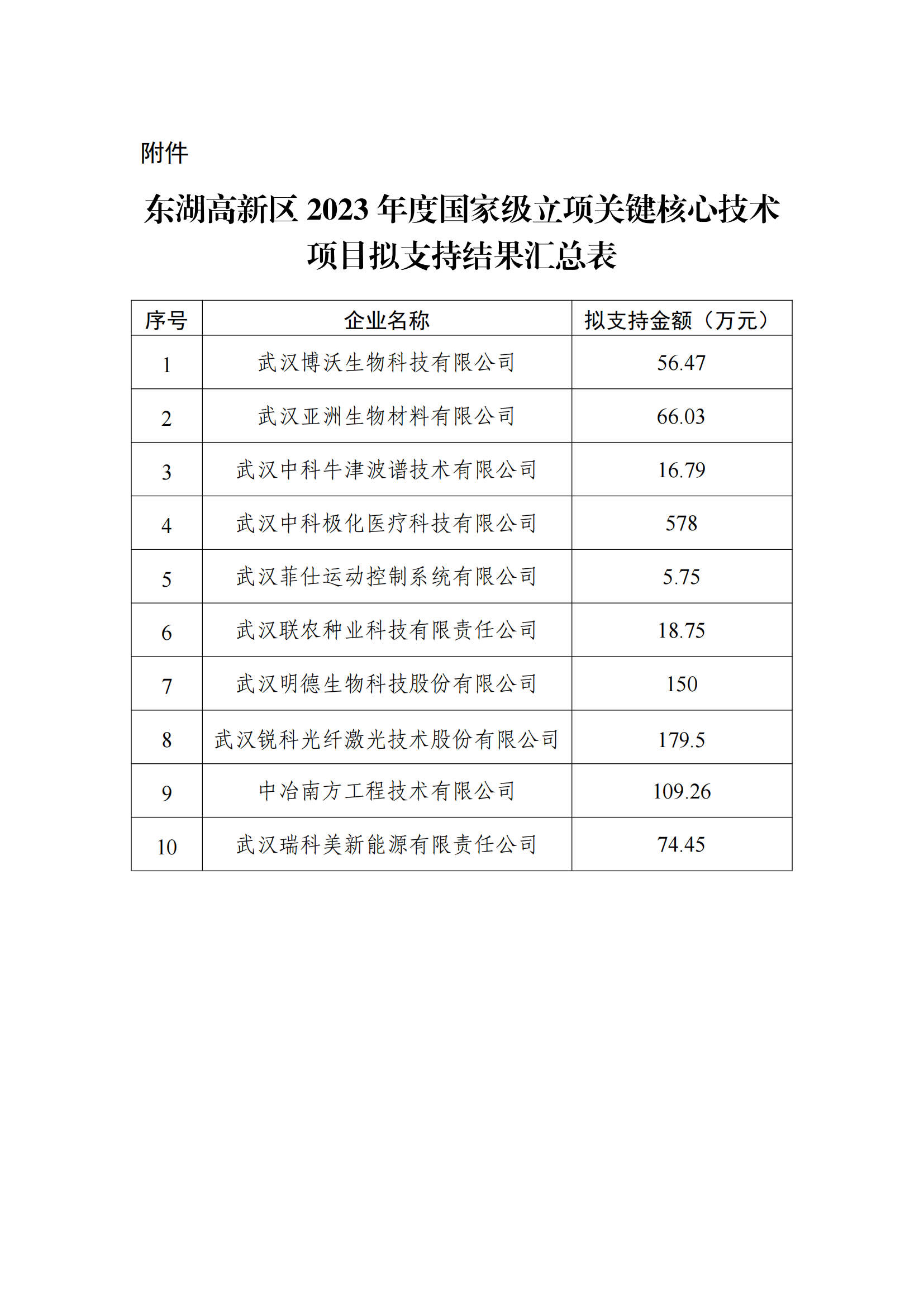 附件-東湖高新區2023年度國家級立項關鍵核心技術項目擬支持結果匯總表_00.png