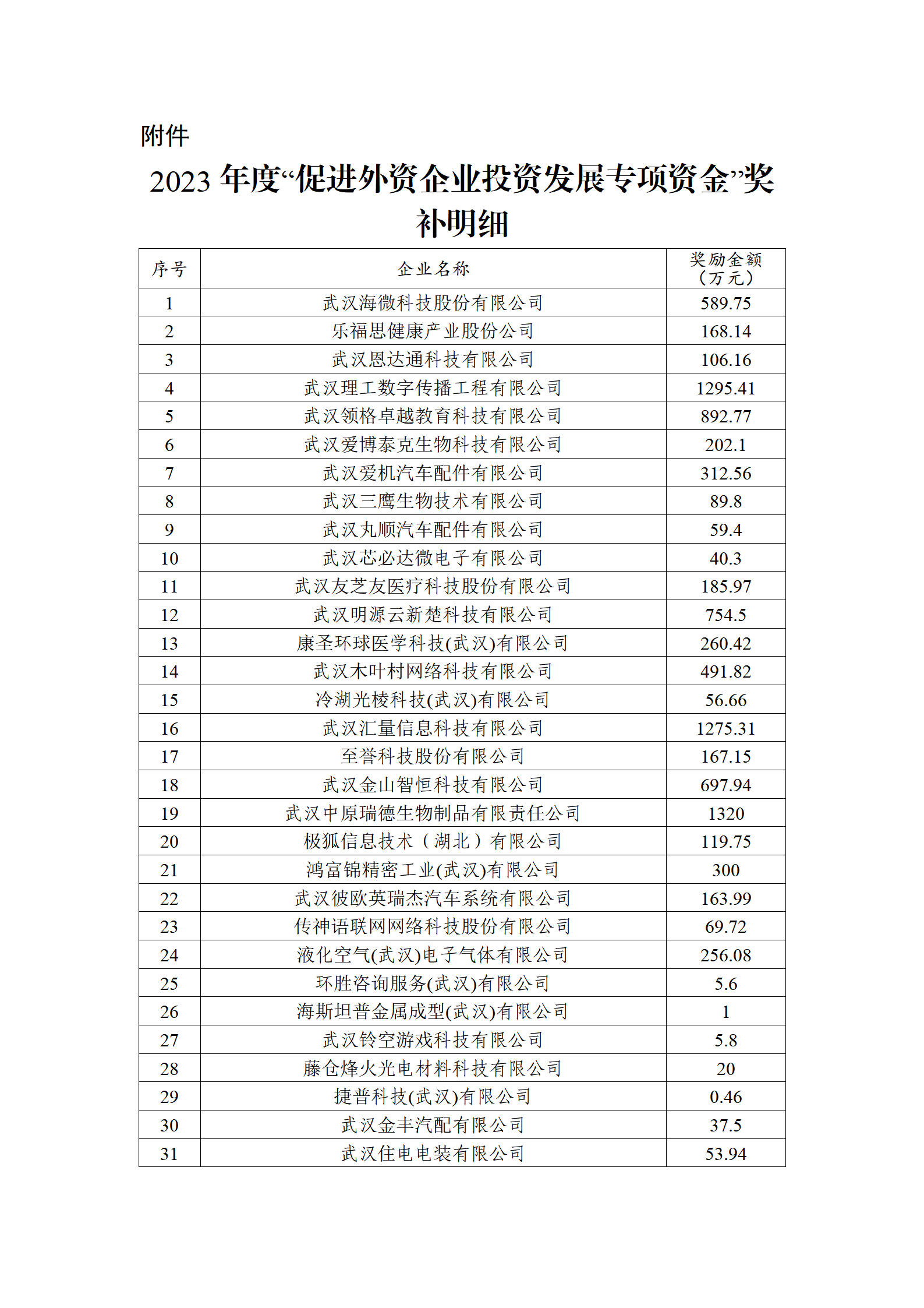 2023年度“促進外資企業投資發展專項資金”獎補明細_02.png